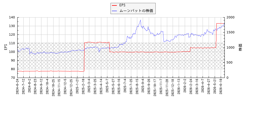 ムーンバットとEPSの比較チャート