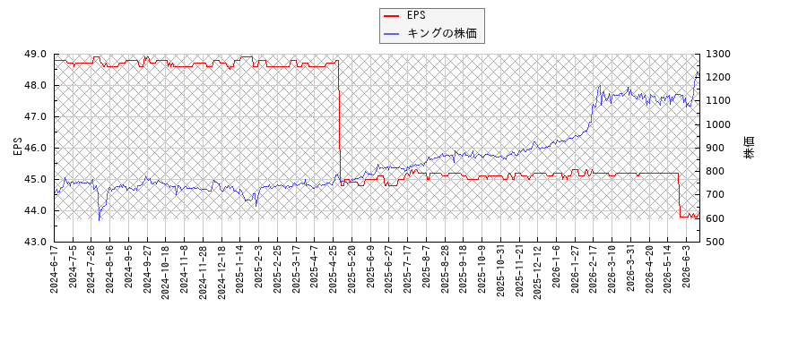 キングとEPSの比較チャート