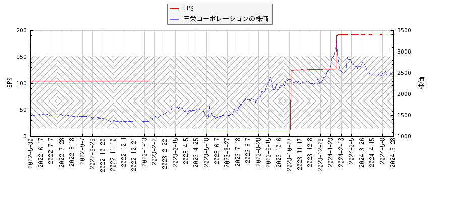 三栄コーポレーションとEPSの比較チャート