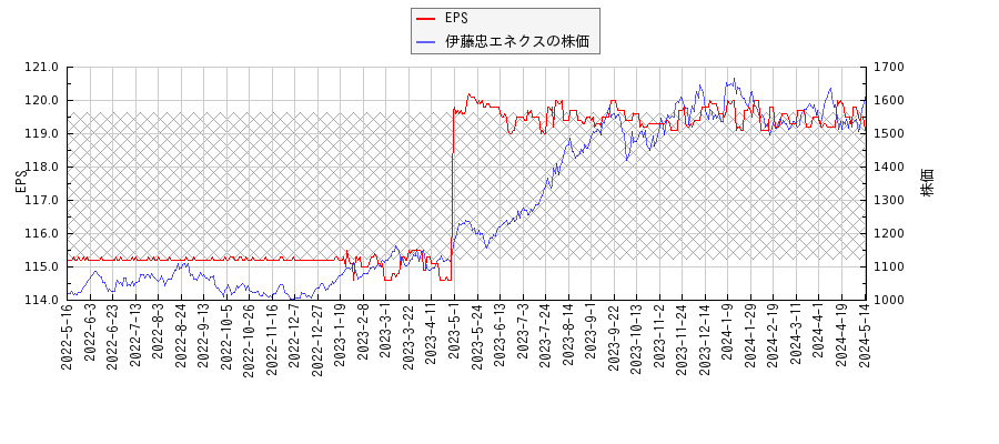 伊藤忠エネクスとEPSの比較チャート