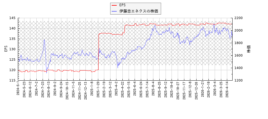 伊藤忠エネクスとEPSの比較チャート