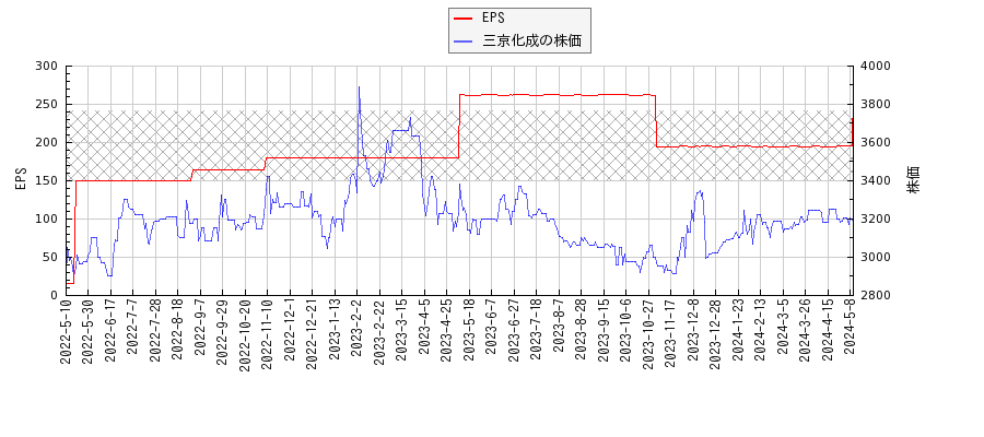 三京化成とEPSの比較チャート