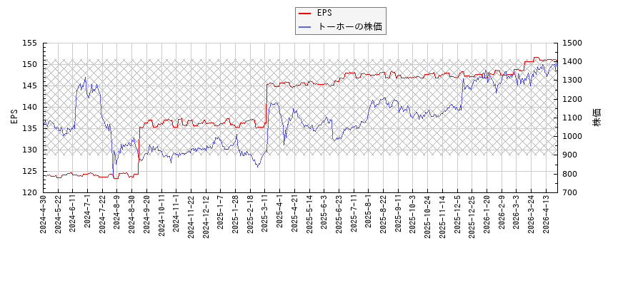 トーホーとEPSの比較チャート