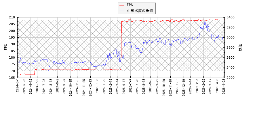 中部水産とEPSの比較チャート