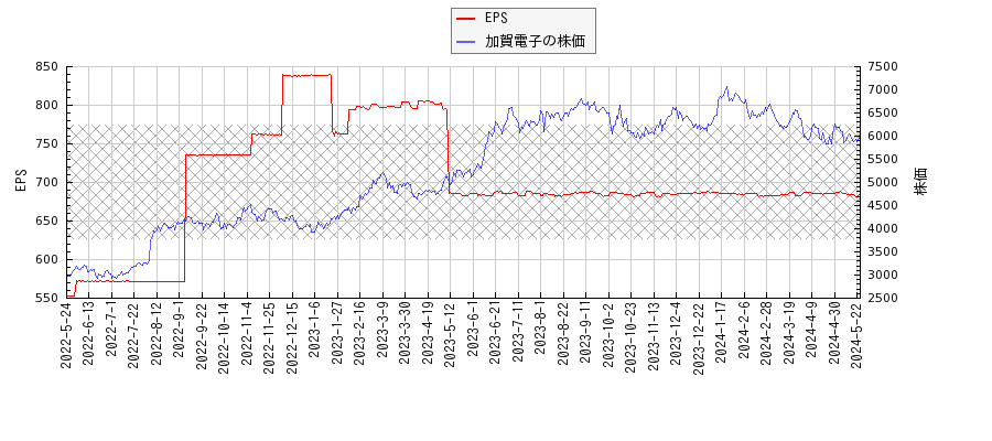 加賀電子とEPSの比較チャート