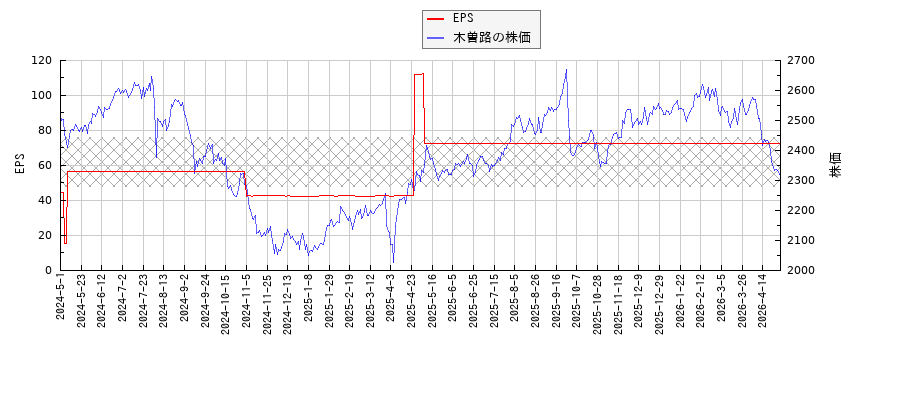 木曽路とEPSの比較チャート