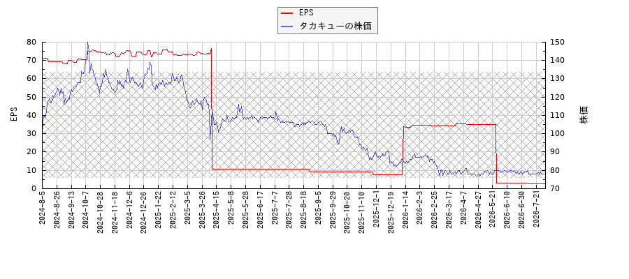 タカキューとEPSの比較チャート