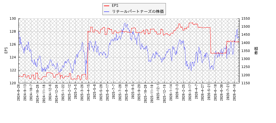 リテールパートナーズとEPSの比較チャート