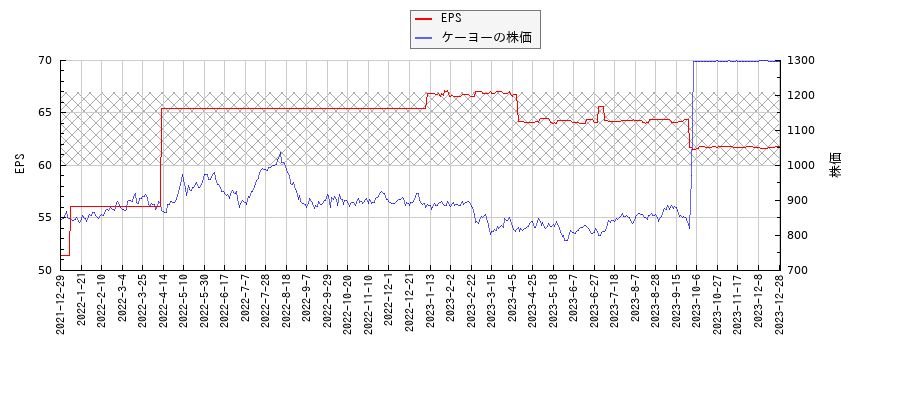 ケーヨーとEPSの比較チャート