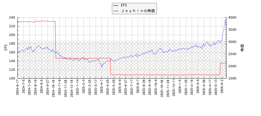 ＪｏｓｈｉｎとEPSの比較チャート