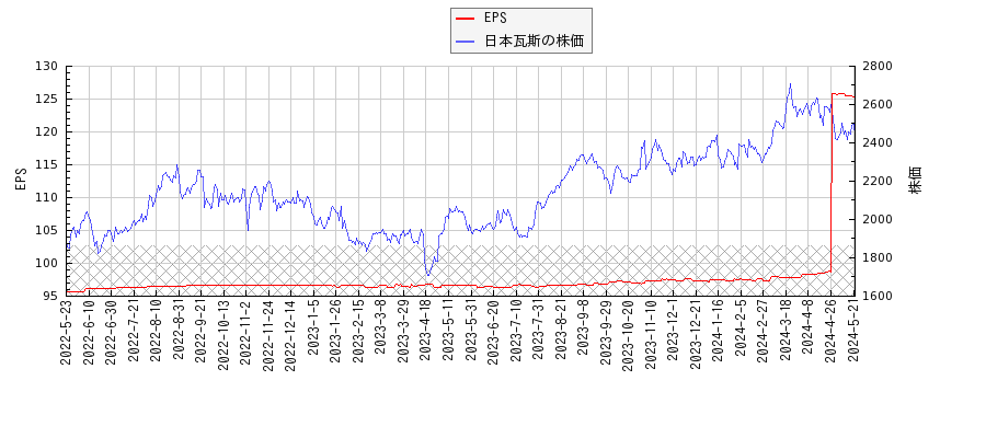日本瓦斯とEPSの比較チャート