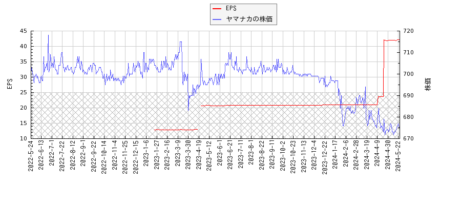 ヤマナカとEPSの比較チャート