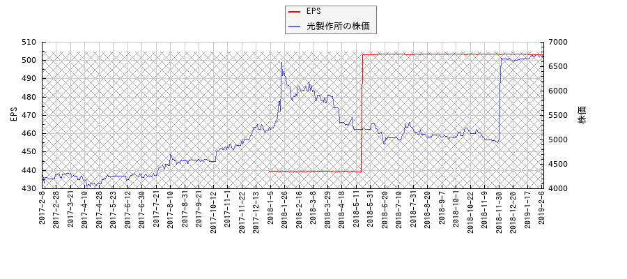 光製作所とEPSの比較チャート