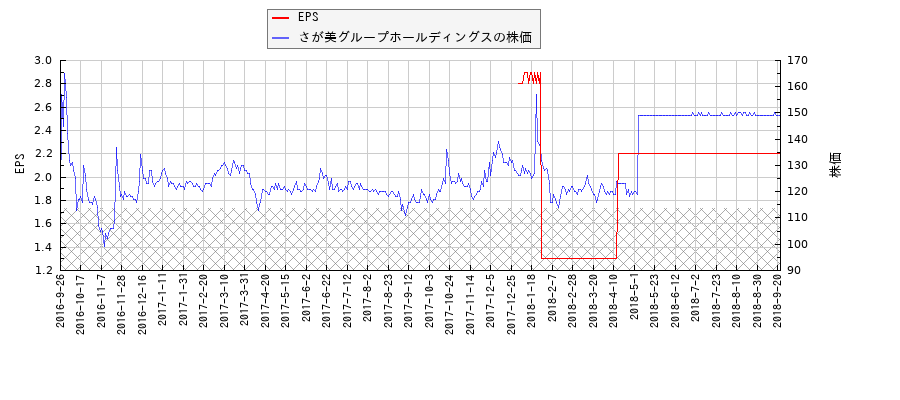 さが美グループホールディングスとEPSの比較チャート