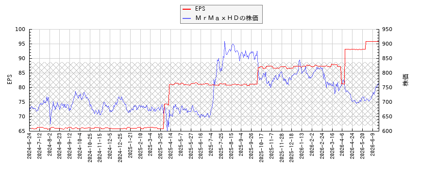 ＭｒＭａｘＨＤとEPSの比較チャート