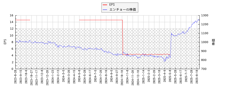 エンチョーとEPSの比較チャート