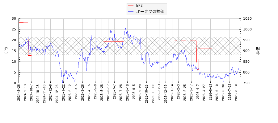 オークワとEPSの比較チャート