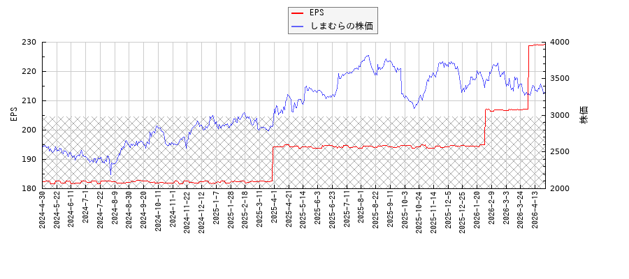しまむらとEPSの比較チャート