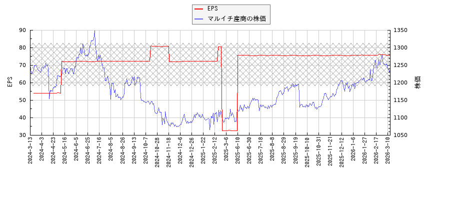 マルイチ産商とEPSの比較チャート