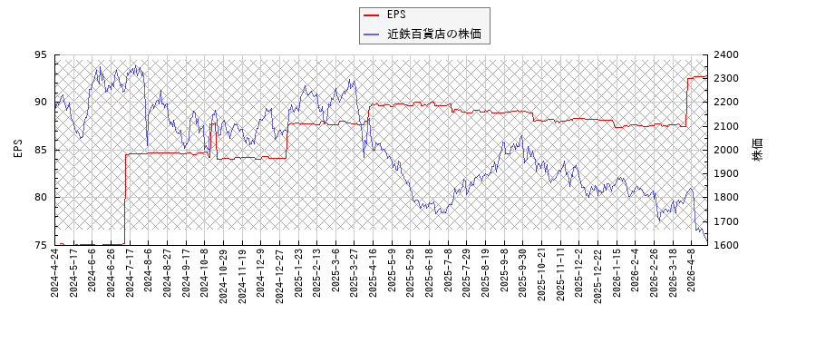 近鉄百貨店とEPSの比較チャート