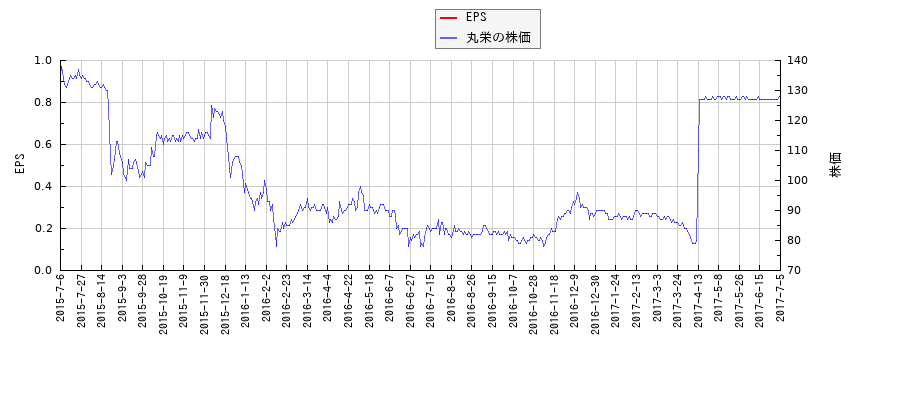 丸栄とEPSの比較チャート