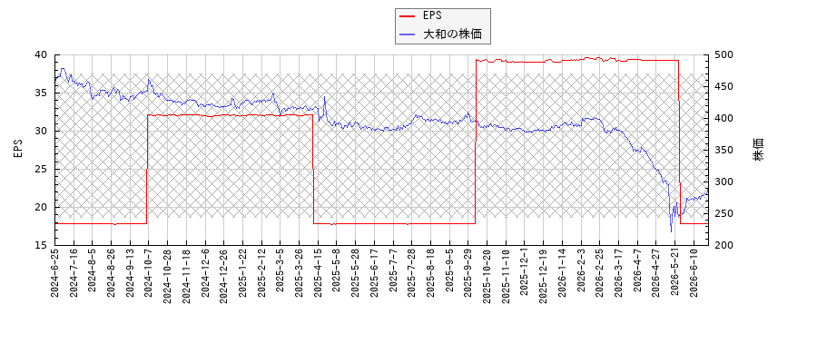 大和とEPSの比較チャート