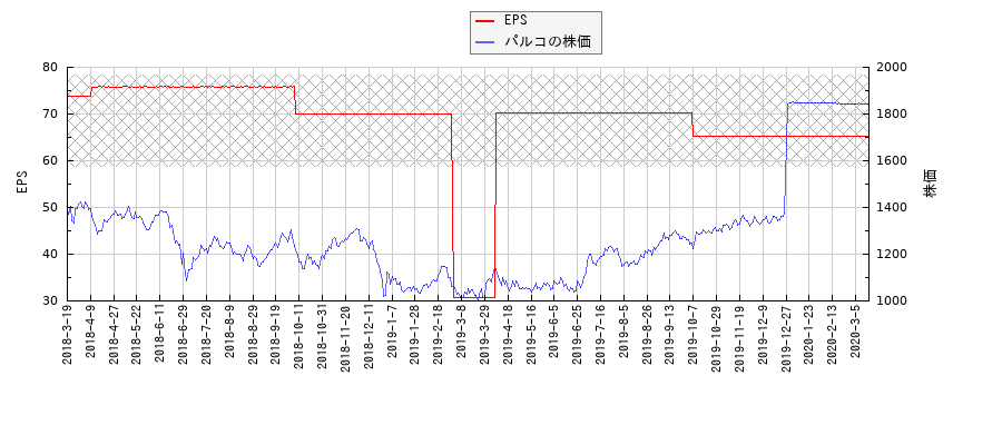 パルコとEPSの比較チャート