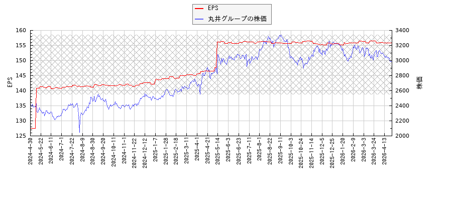 丸井グループとEPSの比較チャート