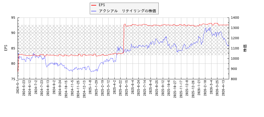 アクシアル　リテイリングとEPSの比較チャート