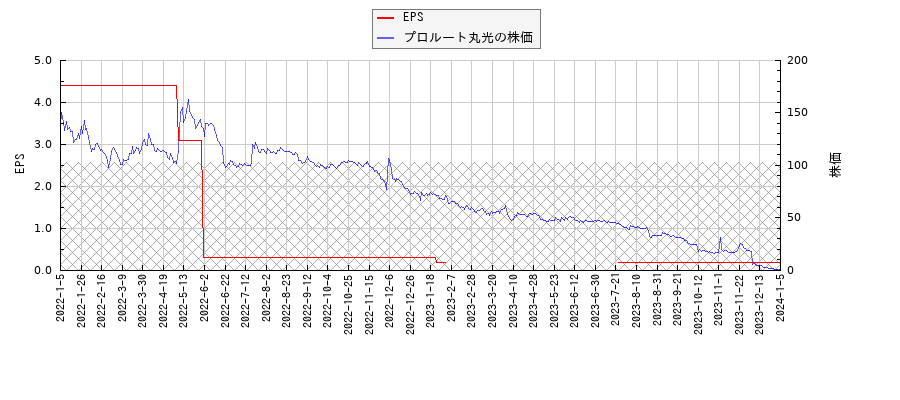 プロルート丸光とEPSの比較チャート