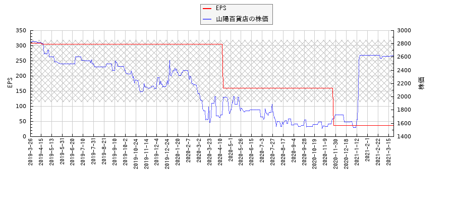 山陽百貨店とEPSの比較チャート