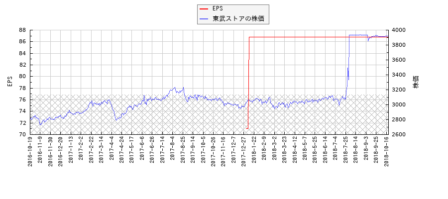 東武ストアとEPSの比較チャート