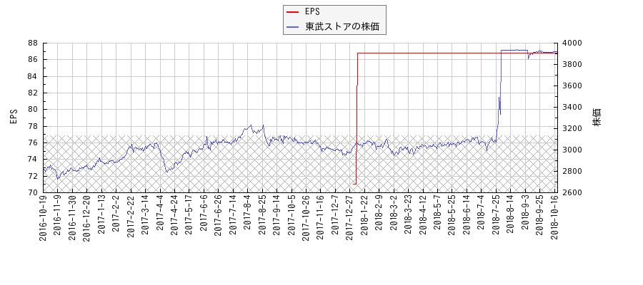 東武ストアとEPSの比較チャート