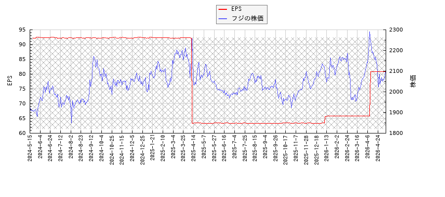 フジとEPSの比較チャート