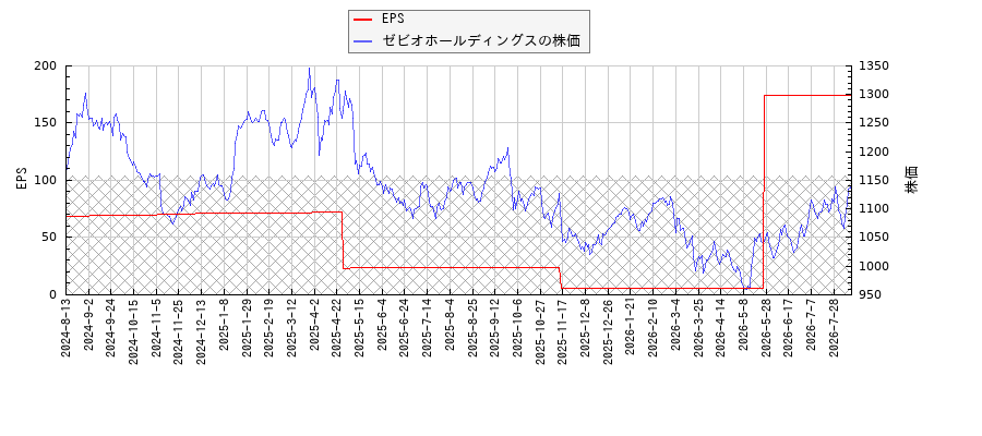 ゼビオホールディングスとEPSの比較チャート