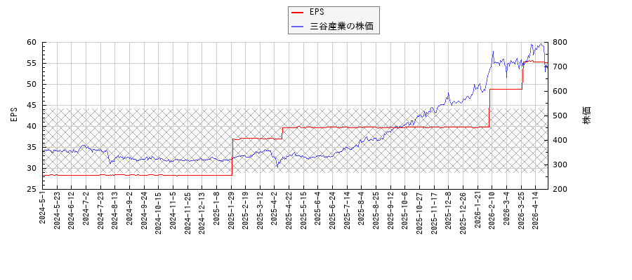 三谷産業とEPSの比較チャート