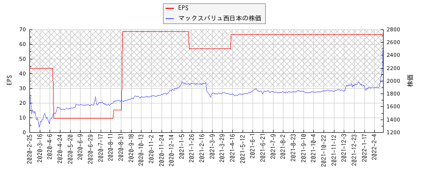 マックスバリュ西日本とEPSの比較チャート
