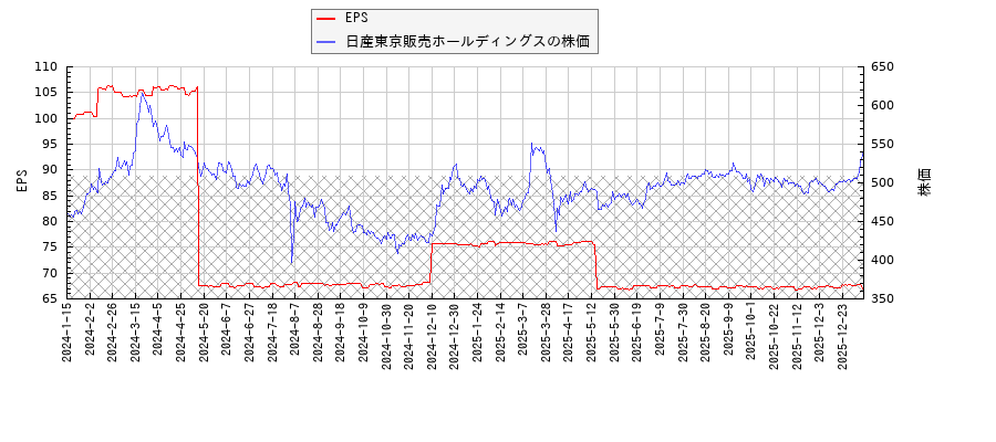 日産東京販売ホールディングスとEPSの比較チャート