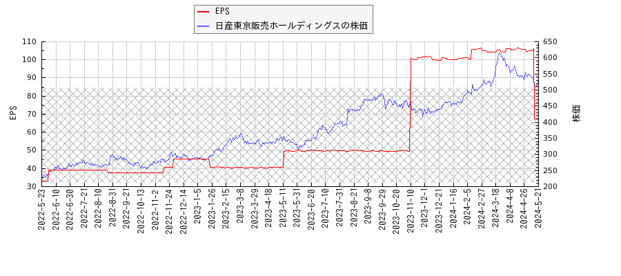 日産東京販売ホールディングスとEPSの比較チャート