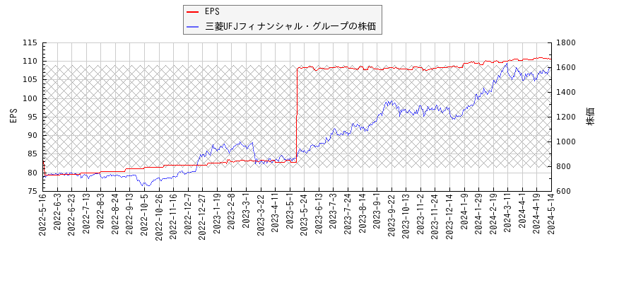 三菱UFJフィナンシャル・グループとEPSの比較チャート