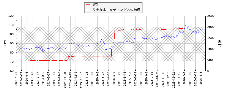 りそなホールディングスとEPSの比較チャート
