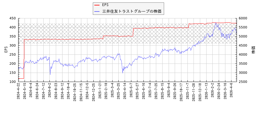 三井住友トラストグループとEPSの比較チャート