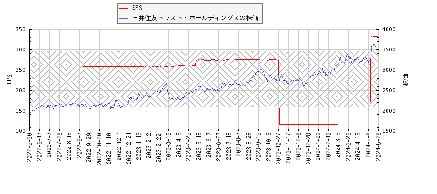 三井住友トラスト・ホールディングスとEPSの比較チャート