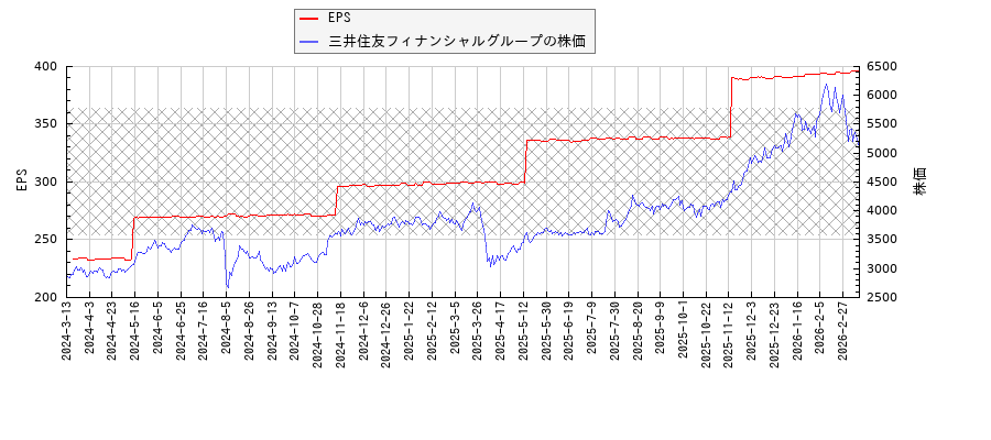 三井住友フィナンシャルグループとEPSの比較チャート