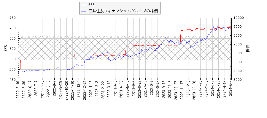 三井住友フィナンシャルグループとEPSの比較チャート