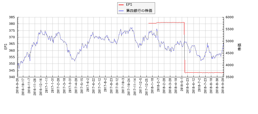 第四銀行とEPSの比較チャート
