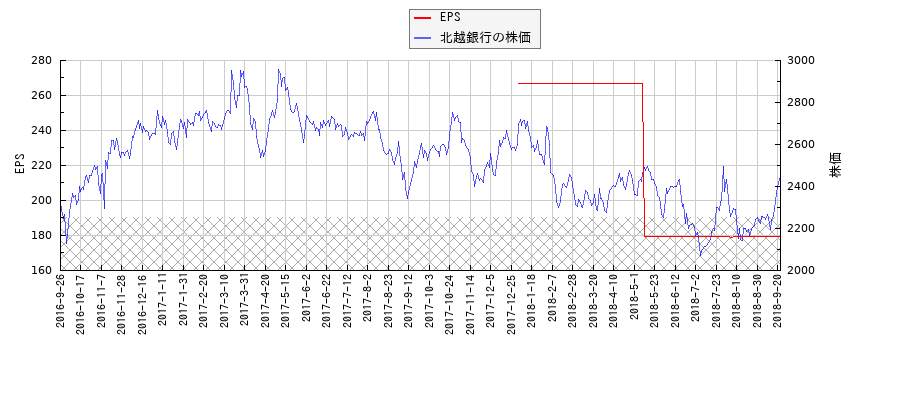 北越銀行とEPSの比較チャート
