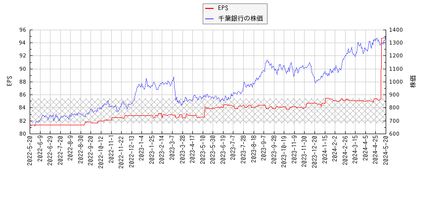 千葉銀行とEPSの比較チャート
