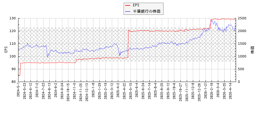 千葉銀行とEPSの比較チャート