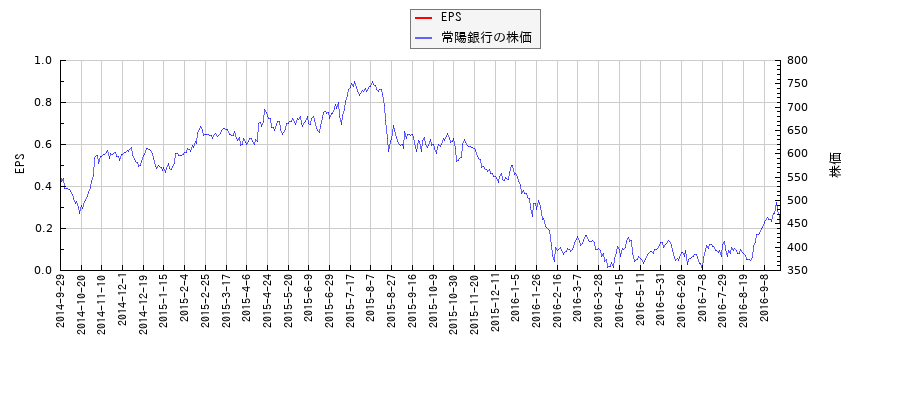 常陽銀行とEPSの比較チャート